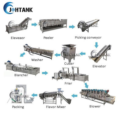 Volledig Automatisch Fried Potato Chips Making Line